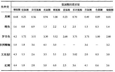 鱼类对于氨基酸的需求量